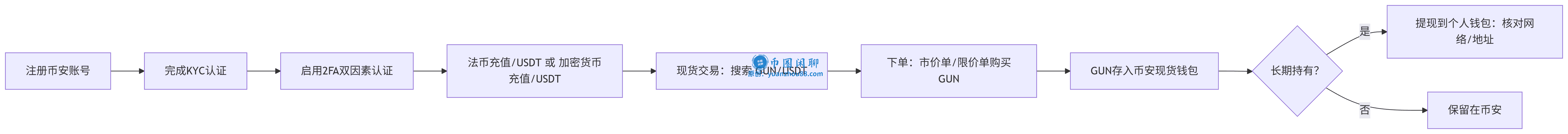 GUN代币购买流程图示