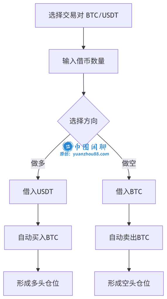 杠杆借币玩法步骤