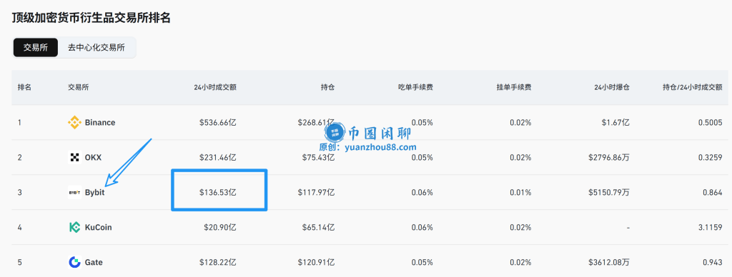 bybit衍生品成交额