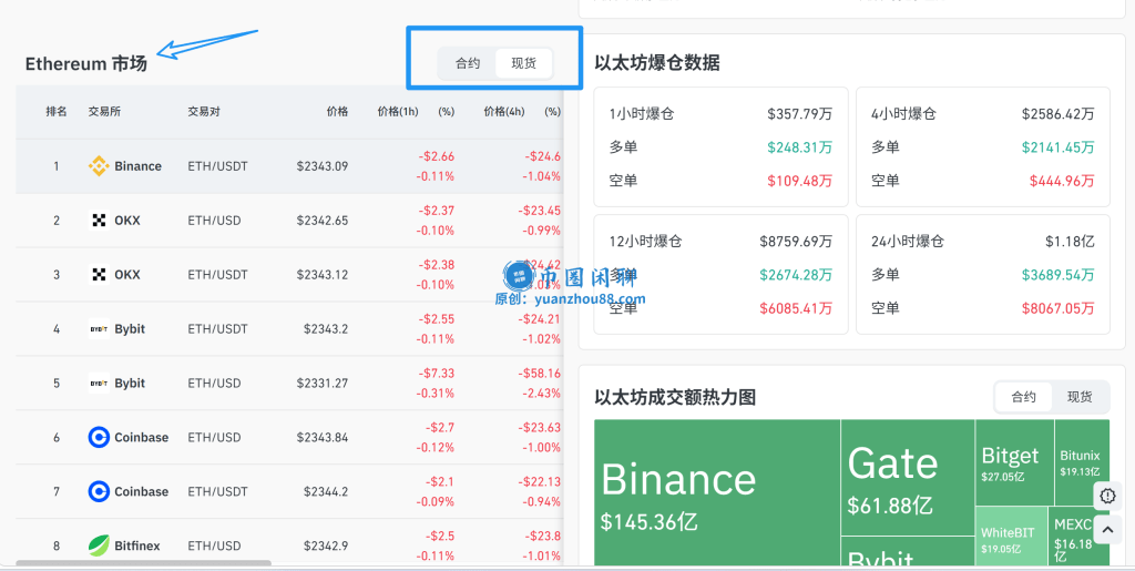 Ethereum市场
