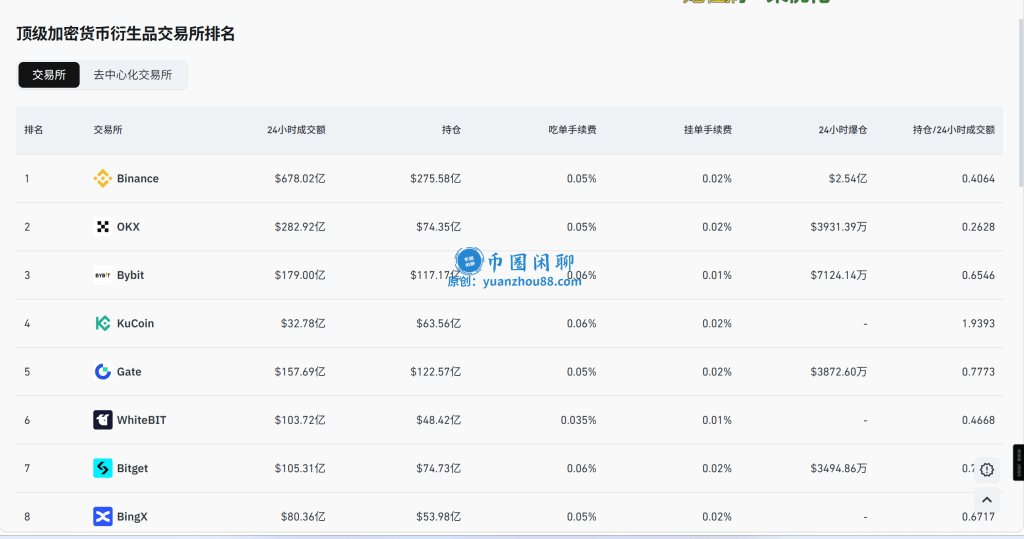 中心化交易所排名