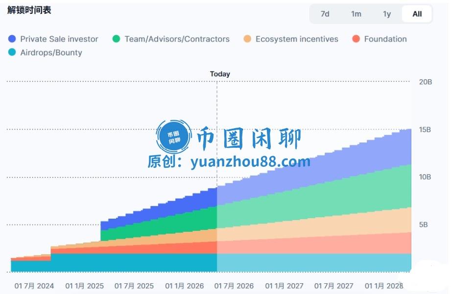ENA代币解锁时间表