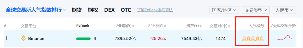 币安的热度