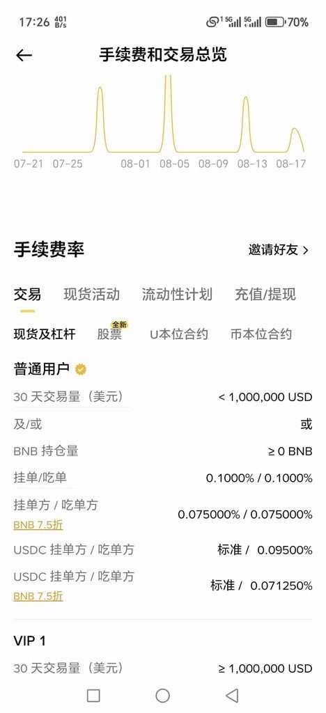 普通用户(VIP 0)的现货手续费