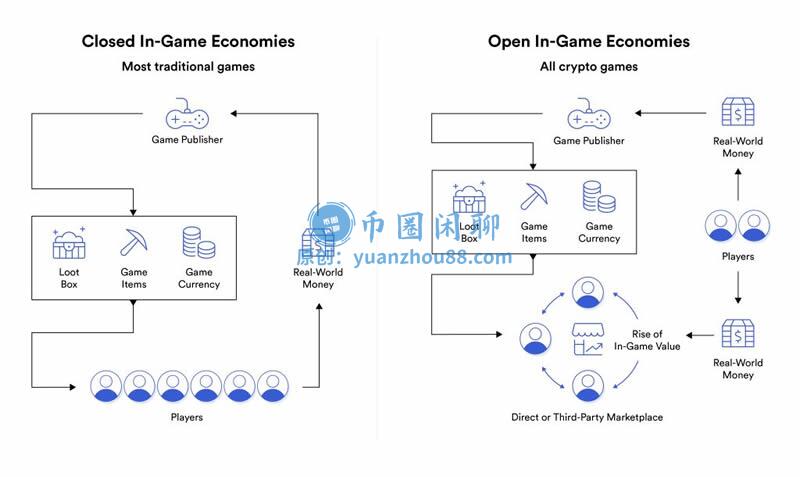 GameFi的运作模式