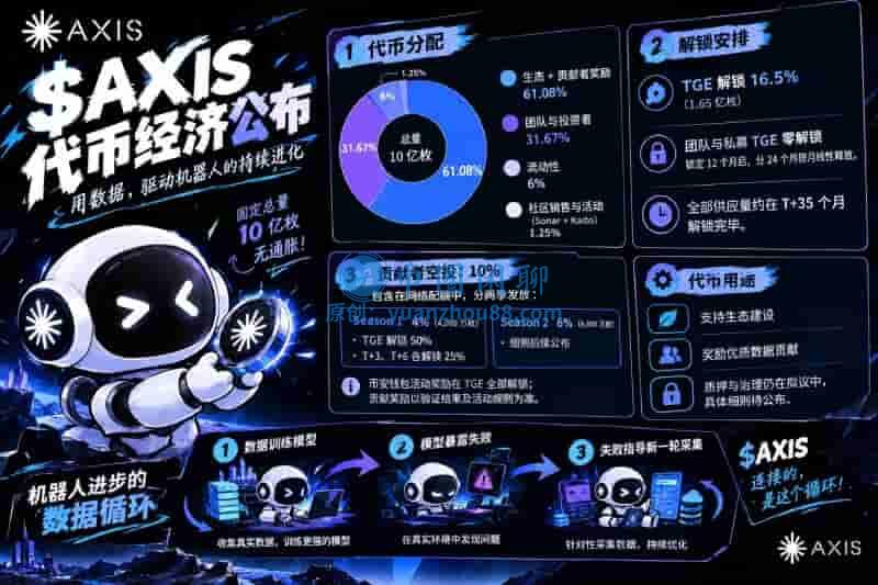 AXIS代币经济图表