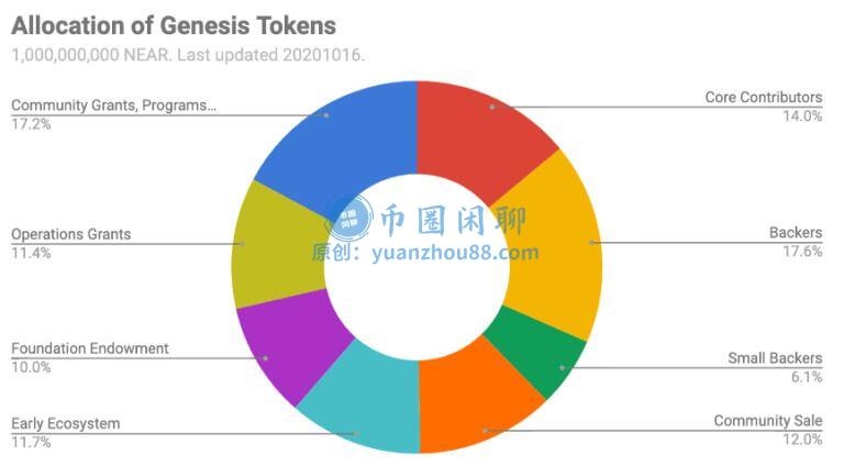 NEAR代币经济